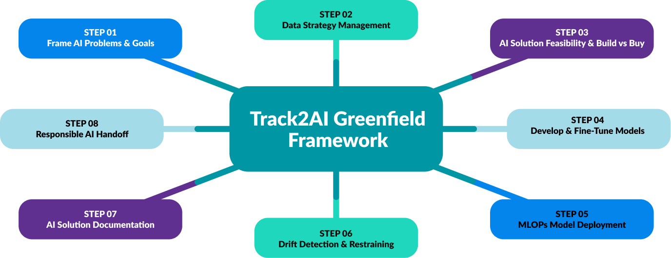 Greenfield-Framework-img